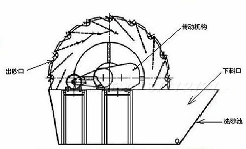 輪式洗砂機原理圖 輪式洗砂機原理圖
